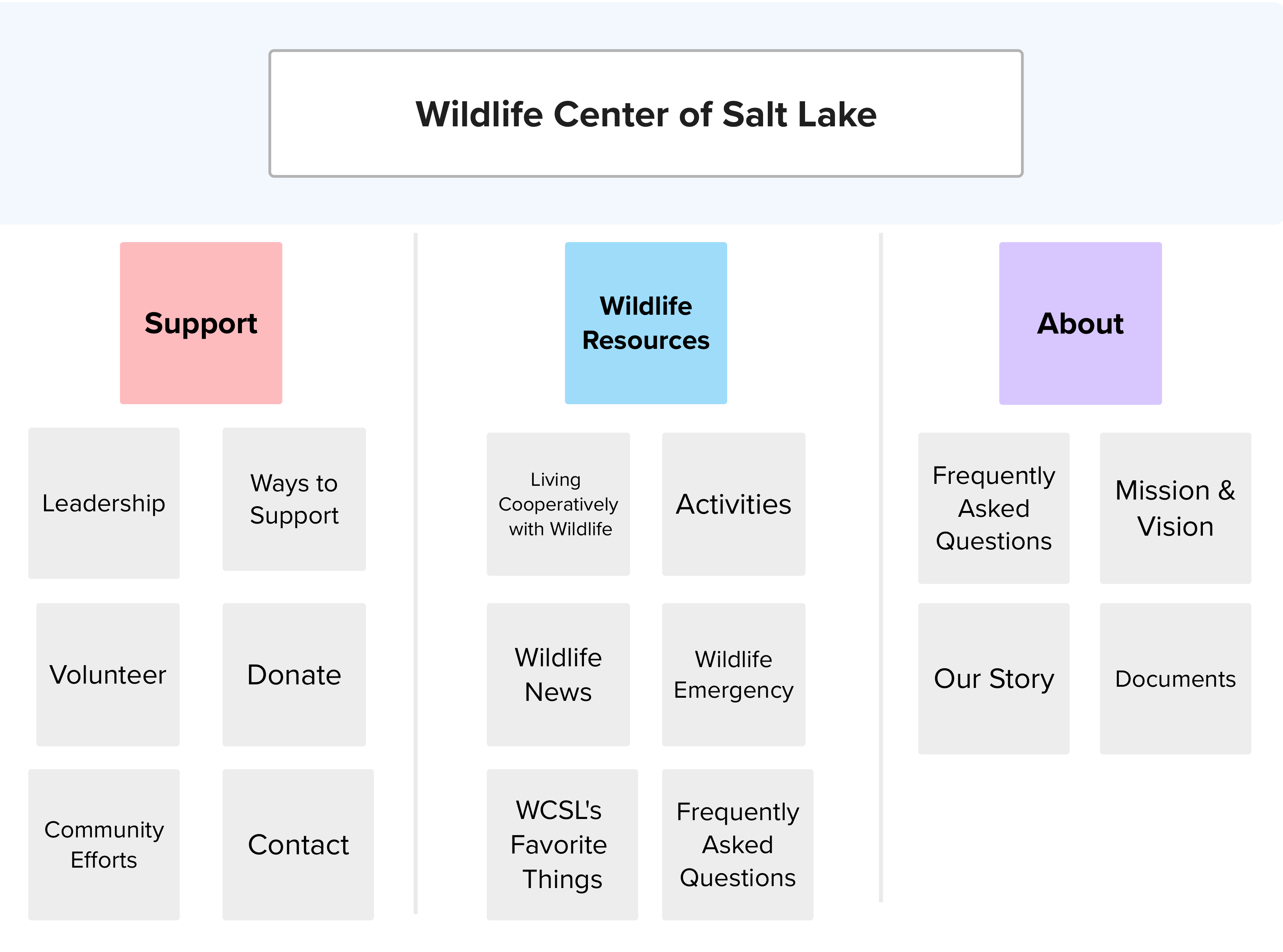 Card sort showing tester 1 results