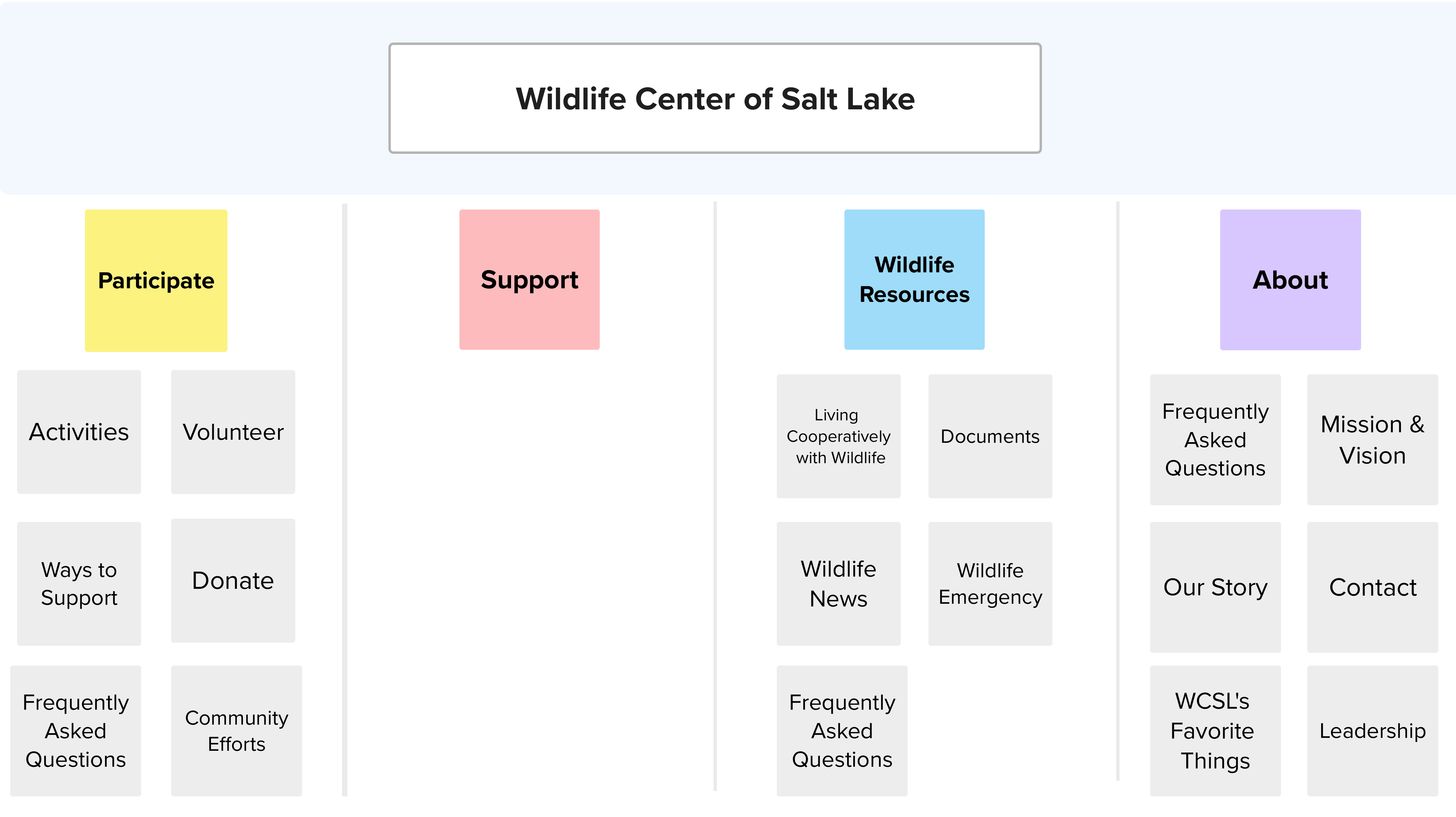 Card sort showing tester 2 results