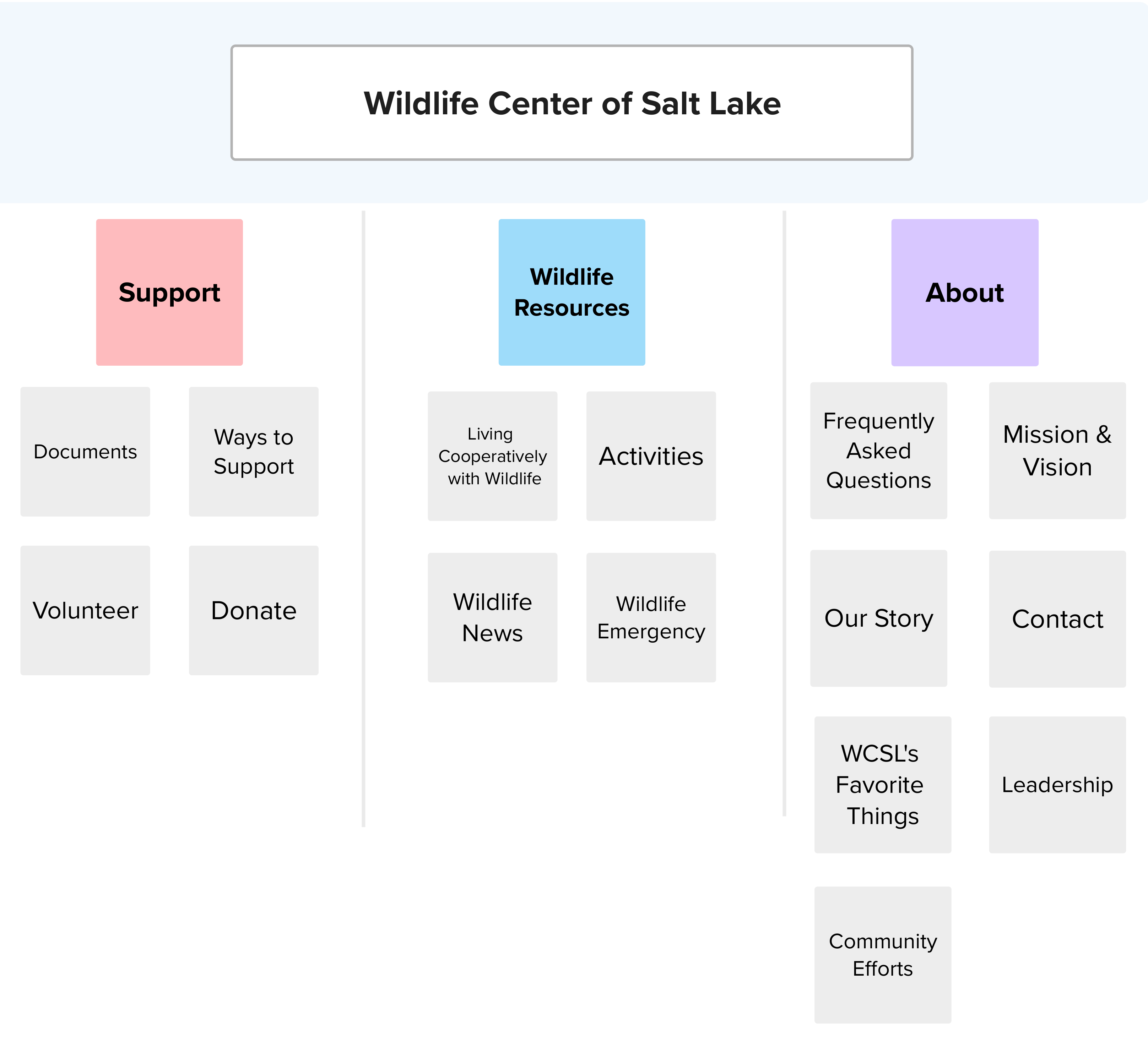 Card sort showing tester 3 results