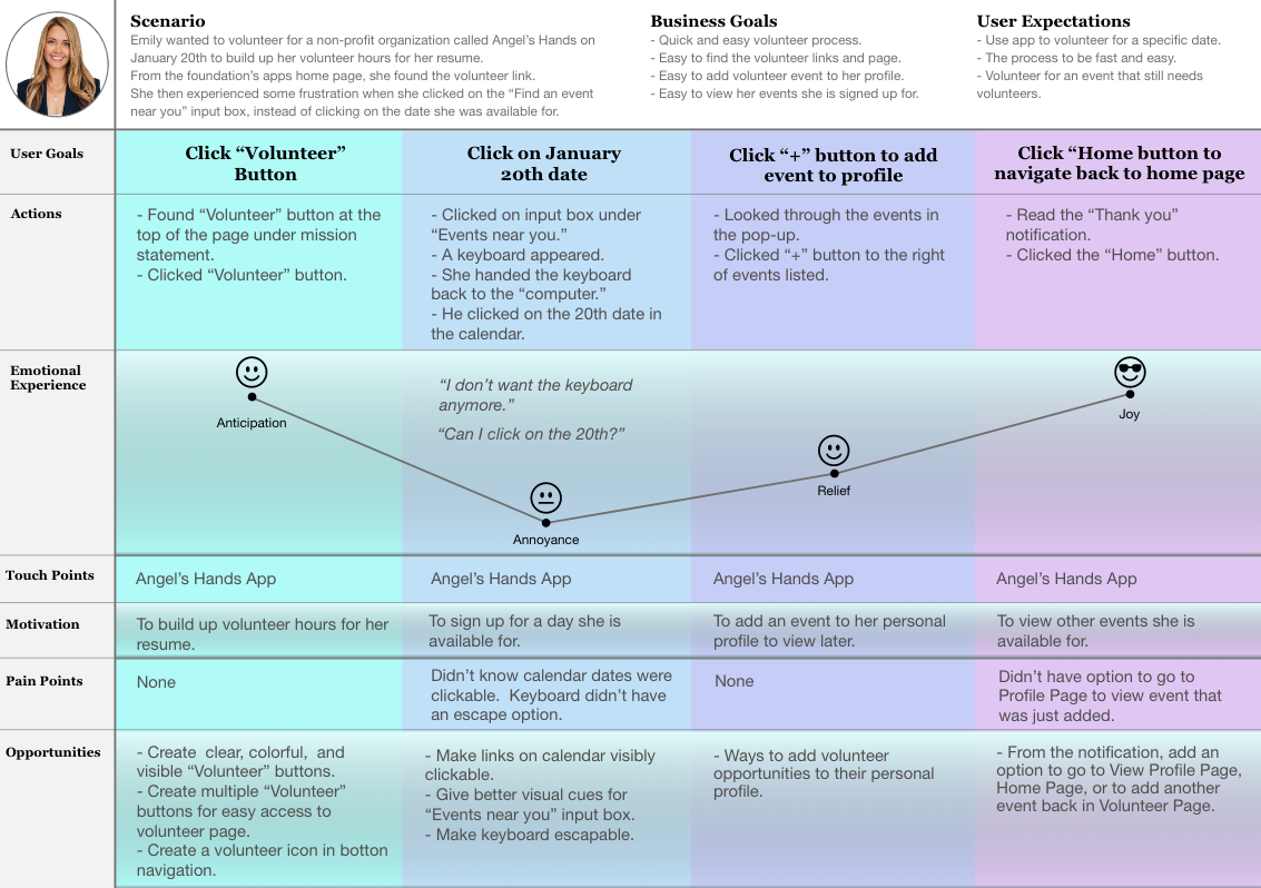 Journey Map of one user's tasks