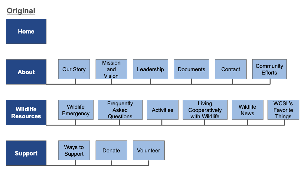 Original sitemap for Wildlife Center of Salt Lake's website