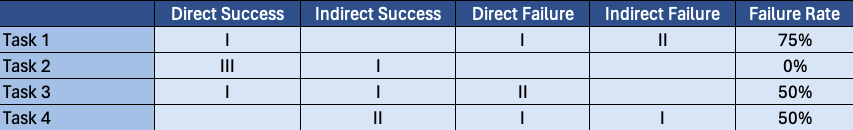 Graph showing results of testing