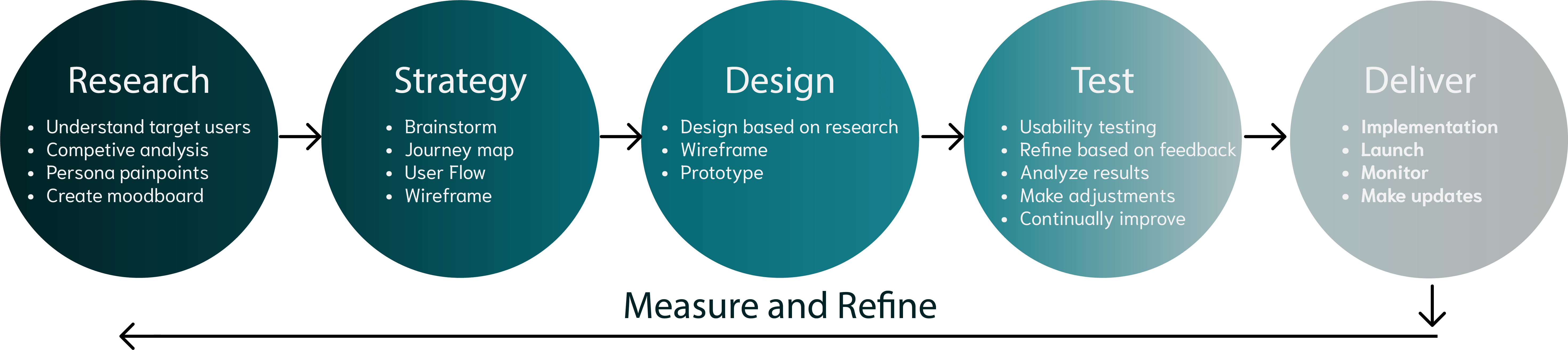 Product design process in a diaghram