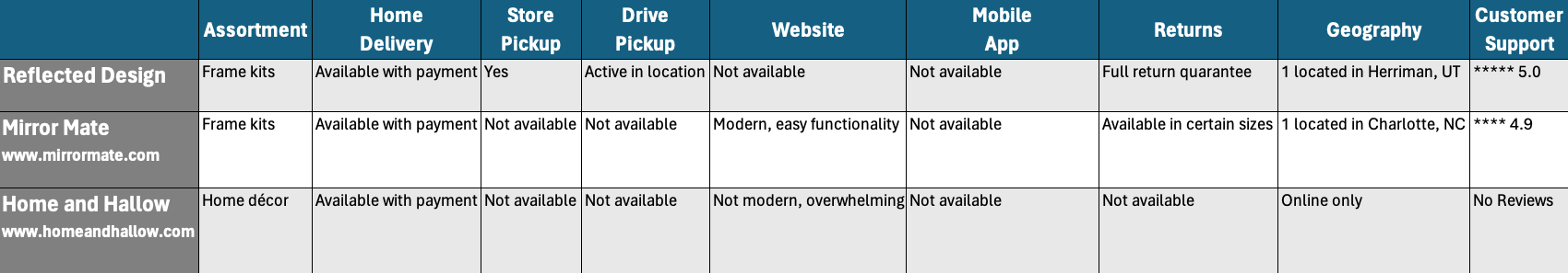Competitive analysis graph for Reflected Design